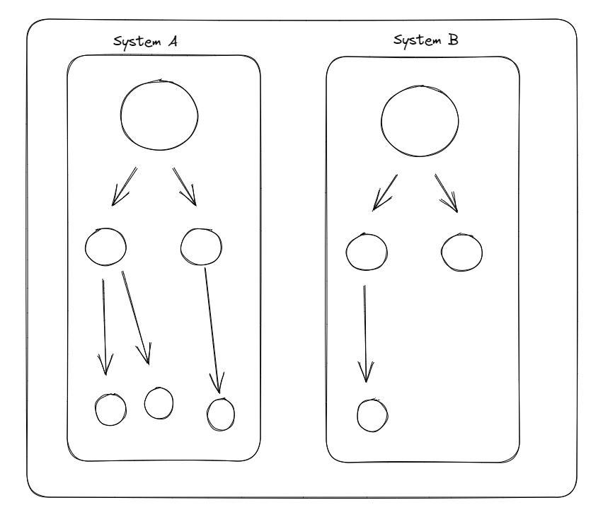 Organized Documentation System Approach